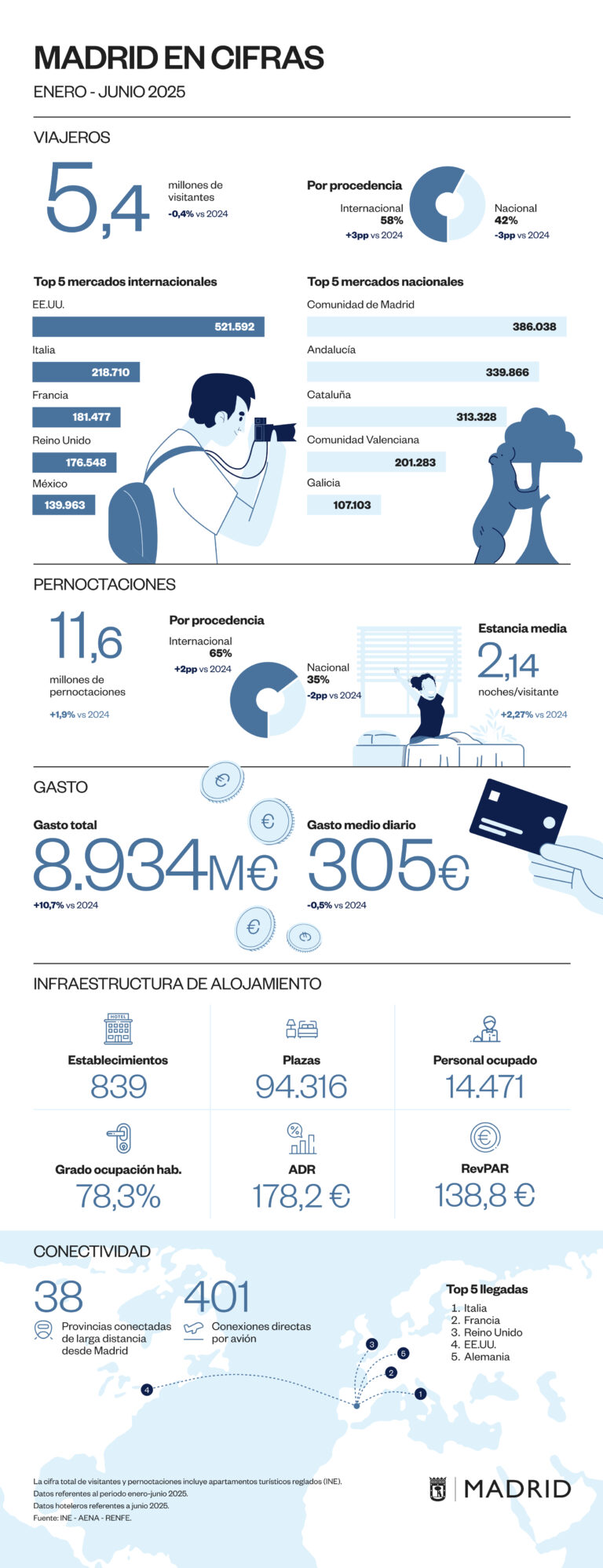 Madrid finaliza el primer semestre de 2025 alcanzando un récord en gasto turístico internacional