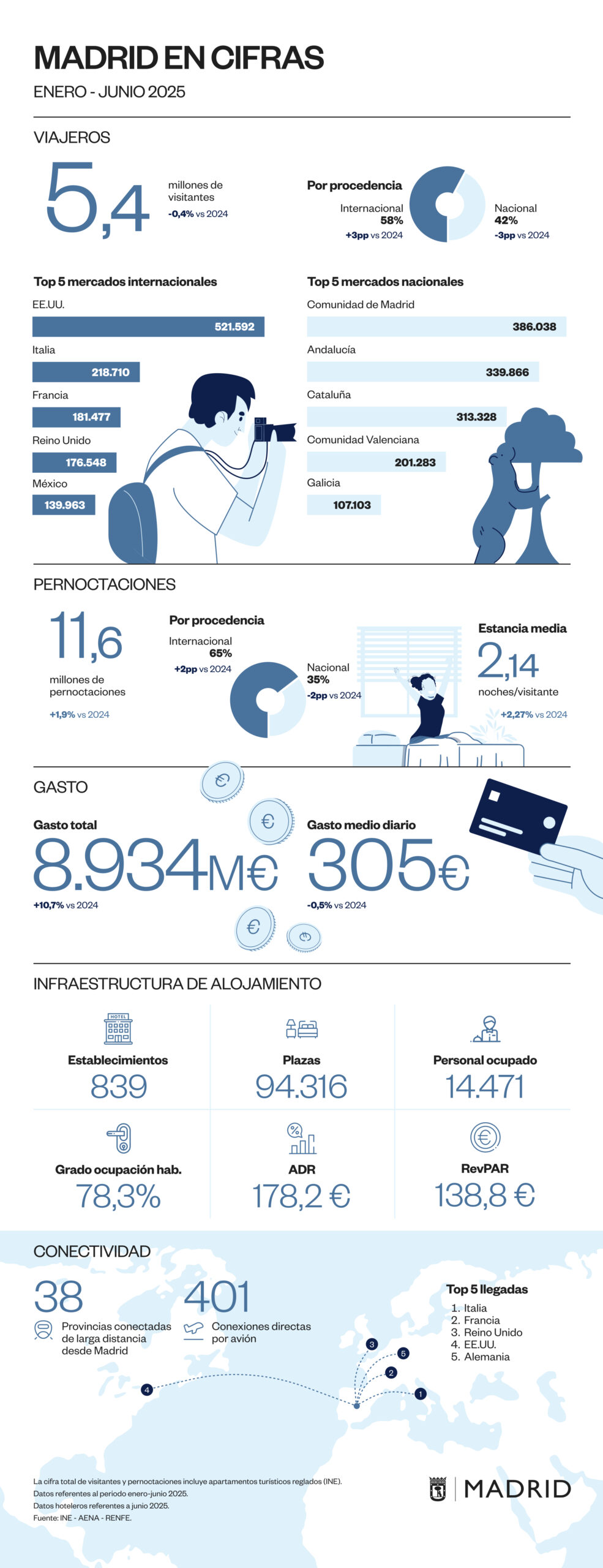 Madrid finaliza el primer semestre de 2025 alcanzando un récord en gasto turístico internacional
