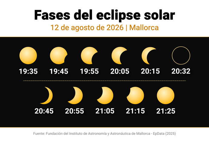 Baleares se prepara para recibir a numerosos visitantes durante el eclipse solar total de 2026
