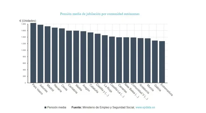 En agosto, la pensión media de jubilación en Extremadura se sitúa en 1.275,3 euros