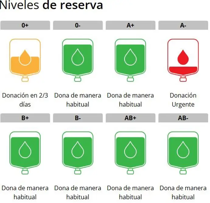 El centro regional de hemodonación solicita donaciones de sangre tipo A- ante la falta de reservas