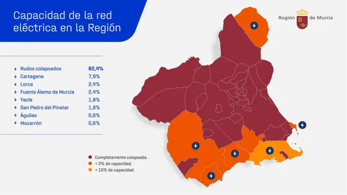 Murcia alerta sobre el colapso de la red eléctrica y pide inversiones urgentes al Ministerio para