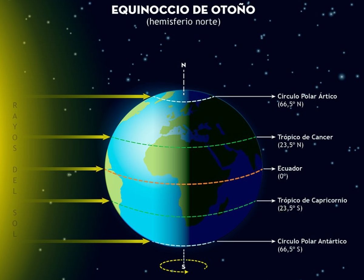 ¿Cuándo comienza el otoño de 2025?