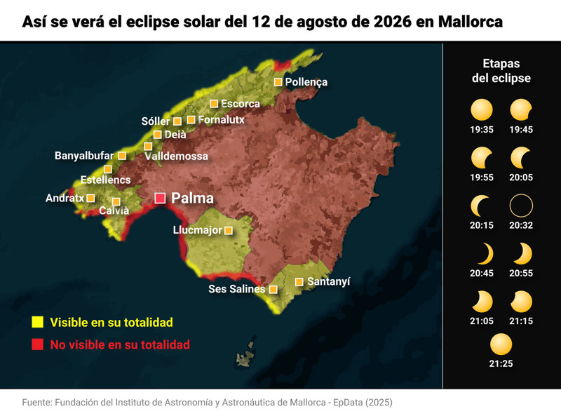 Eclipse solar total 2026 en Baleares: expertos se organizan para evitar problemas en temporada alta