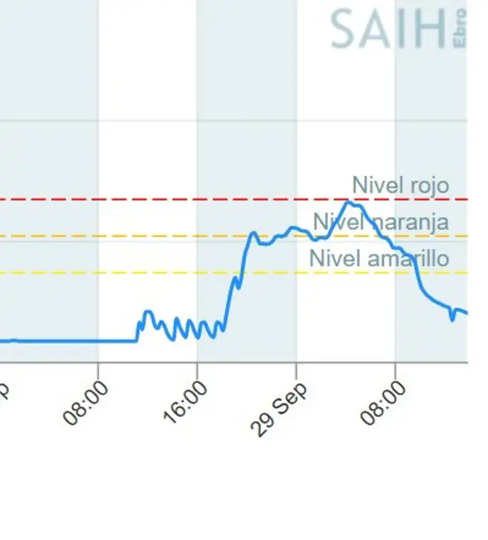 El río Huerva vuelve a valores normales tras alcanzar los 2,63 metros en nivel rojo a las 4.00