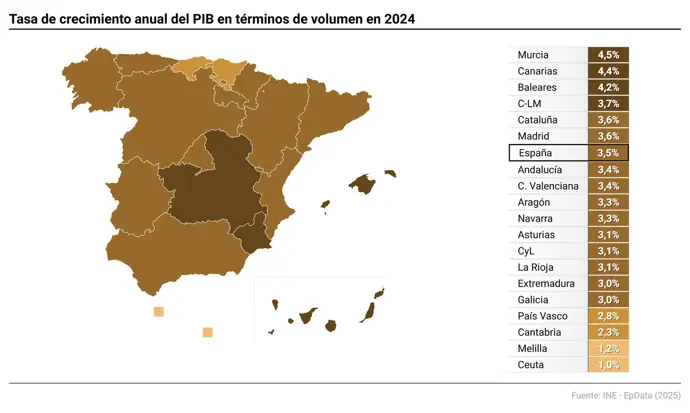 El PIB de Extremadura aumentó un 3% en 2024, medio punto menos que la media nacional