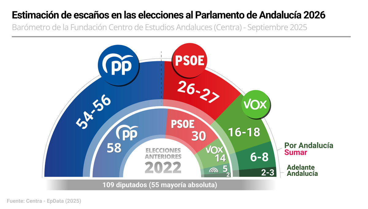PP-A supera al PSOE-A por 17 puntos, aunque podría perder la mayoría absoluta por un escaño