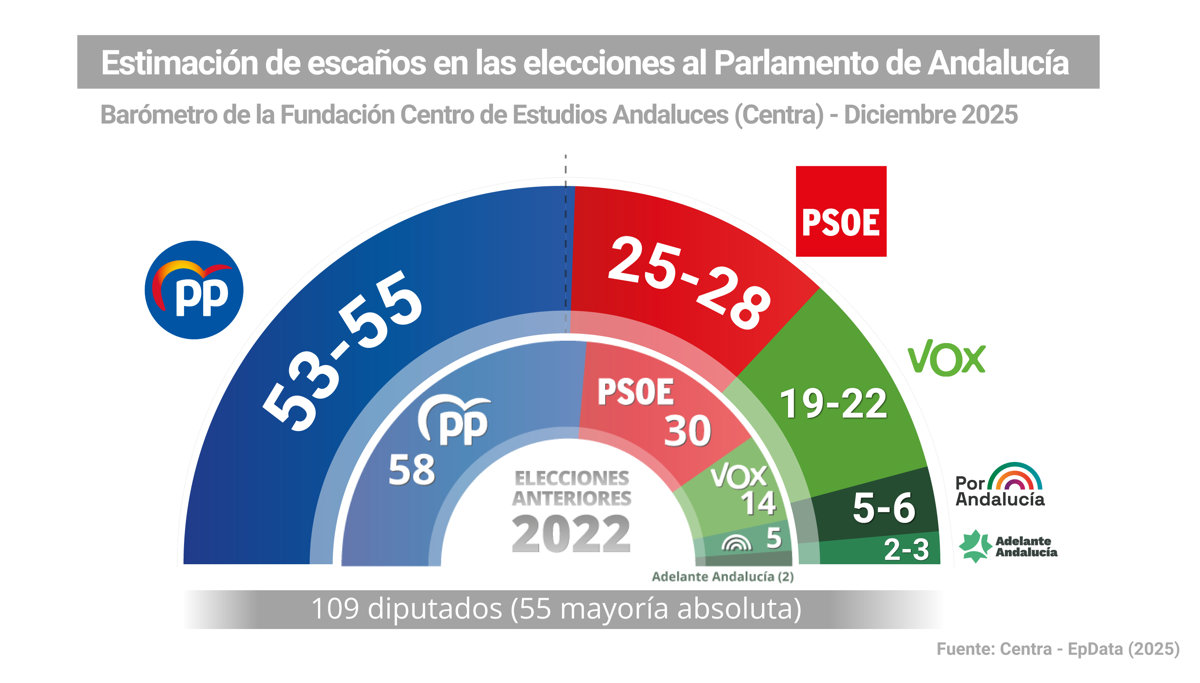 El PP-A se queda cerca de la mayoría absoluta tras la crisis de los cribados; solo Vox crecería