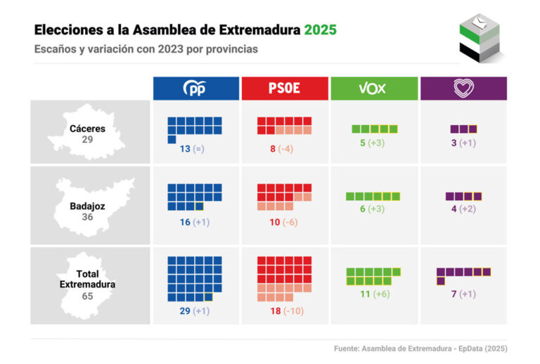 El PP crece en Extremadura, pero requiere el apoyo de Vox, que se beneficia del descenso del PSOE