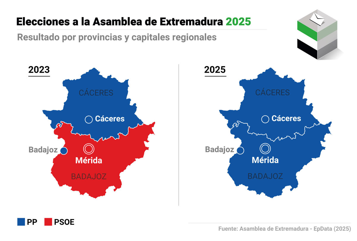 Resultados de las elecciones en Extremadura, análisis por municipios y reacciones clave de Feijóo