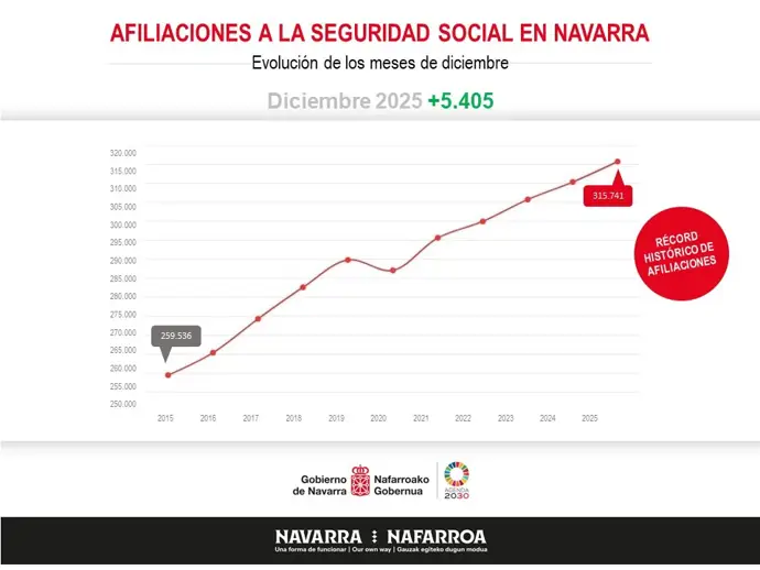 El Gobierno resalta que la tasa de desempleo al cierre del año en Navarra es la más baja desde