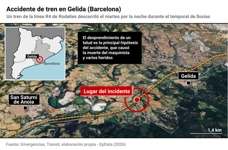 Accidente de tren en Gelida (Barcelona) deja un muerto y múltiples heridos de diversa gravedad