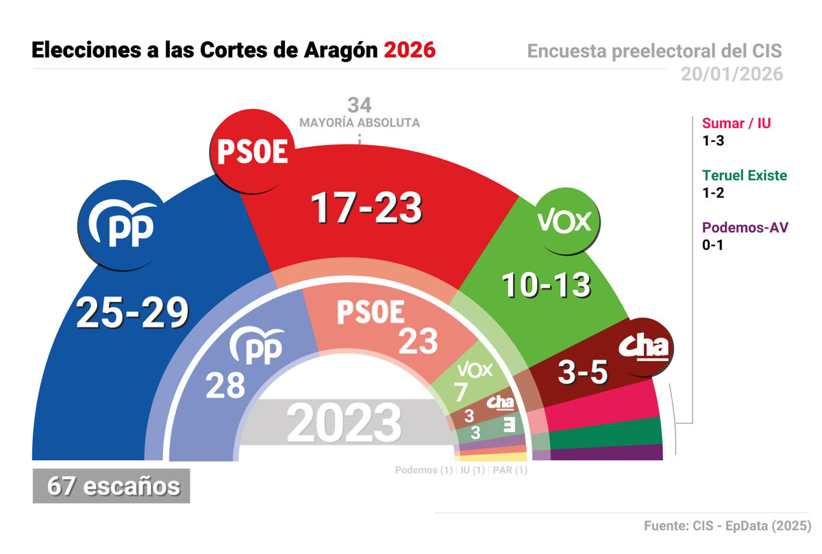 El PP podría ganar en Aragón, pero necesitaría el apoyo de Vox para formar gobierno, según el