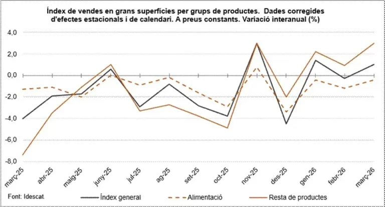 Las ventas en grandes superficies de Cataluña crecieron un 1% en marzo respecto al año anterior